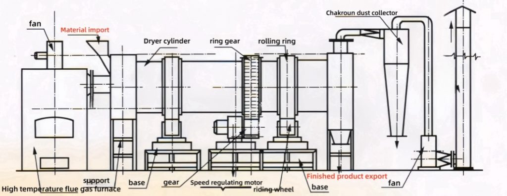 Structure diagram of dryer --MORETHAN machinery company