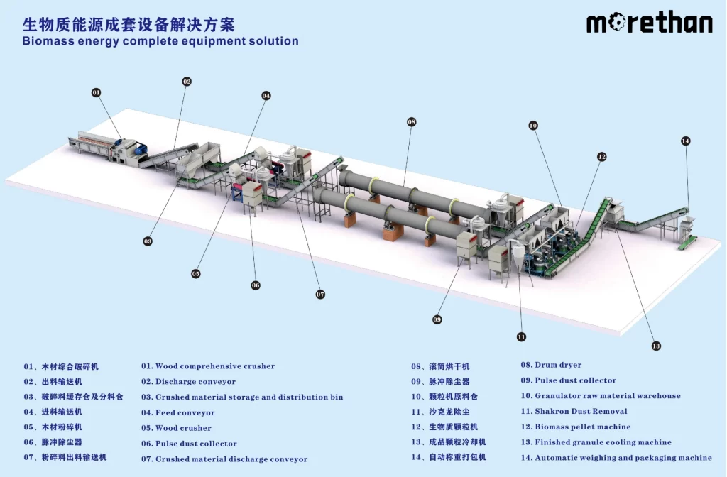 Complete wood pellet production line layout, biomass pellet plant equipment, MORETHAN Machinery