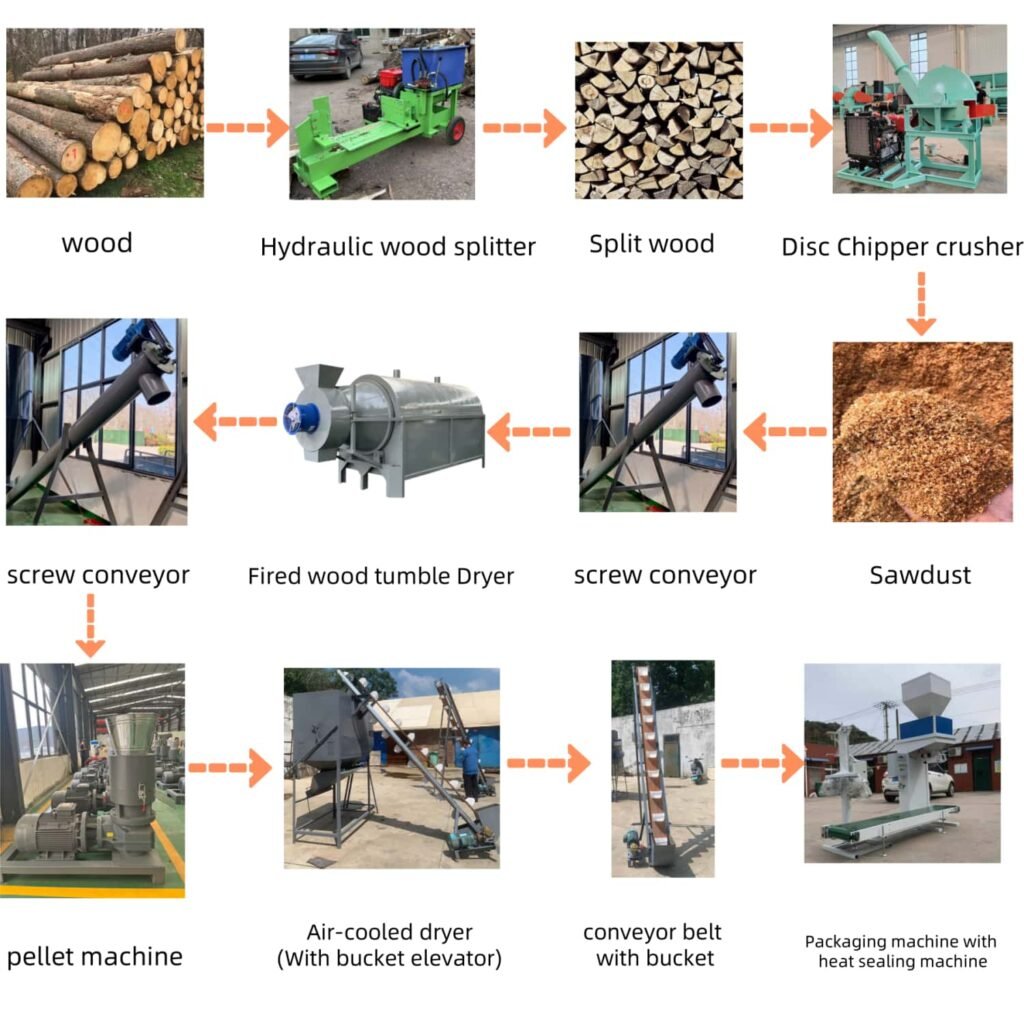 Complete wood pellet production workflow diagram, from raw wood log to final packed fuel pellets