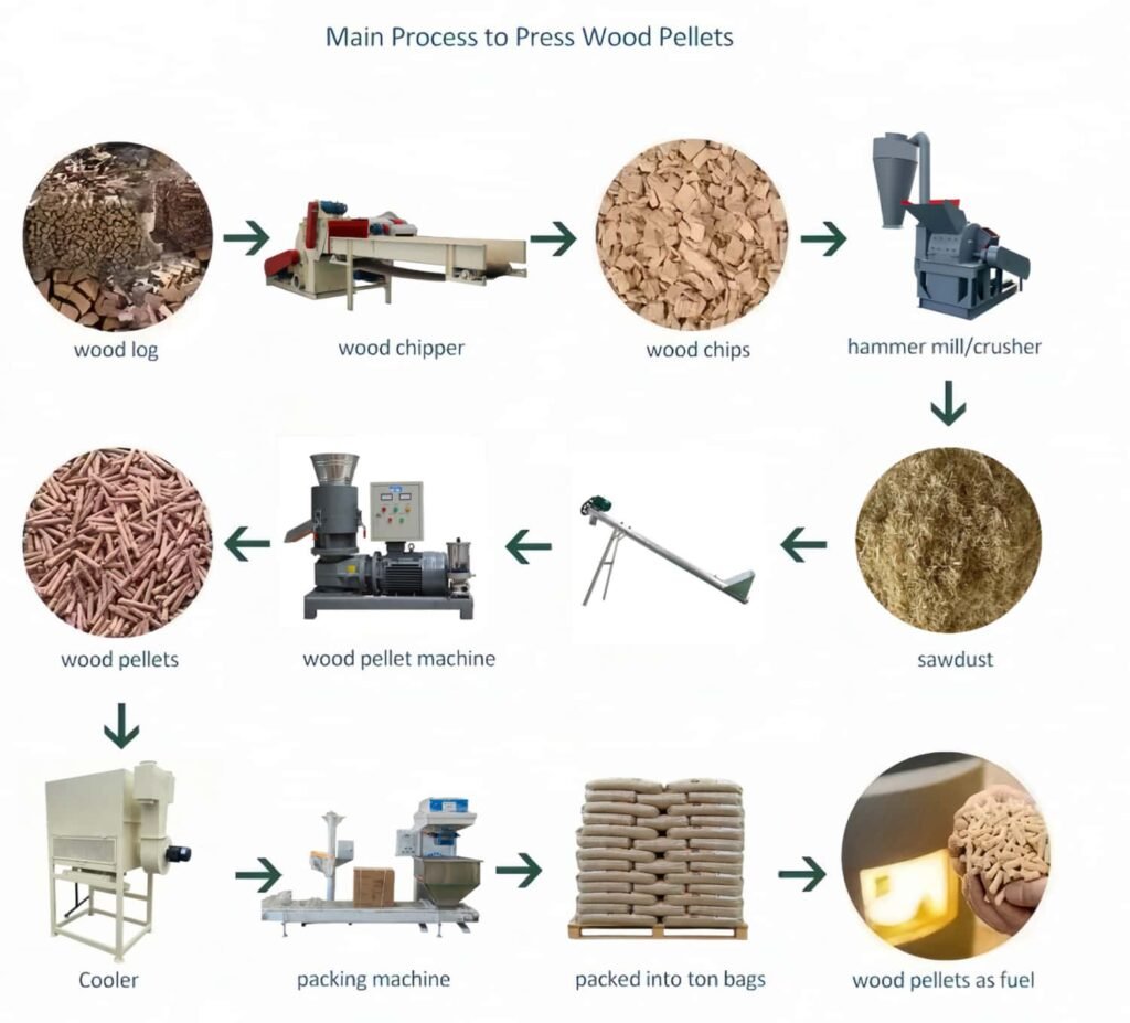 Modular customized biomass pellet production line equipment layout, crushing drying pelleting cooling packaging machines