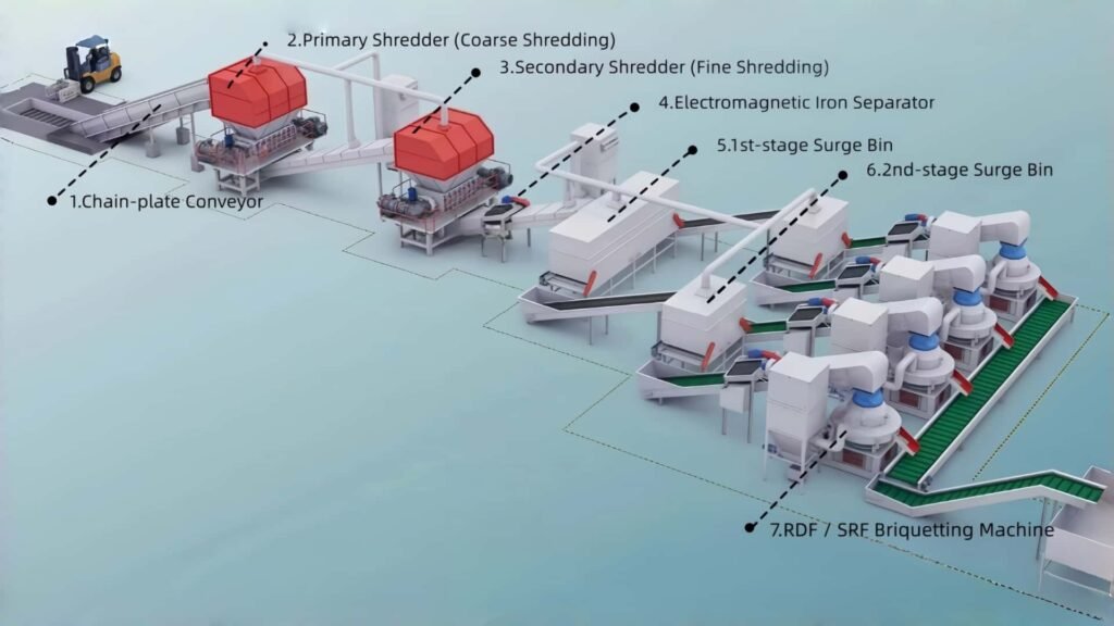 3D flowchart of RDF fuel production process, including waste sorting, shredding, drying and briquetting