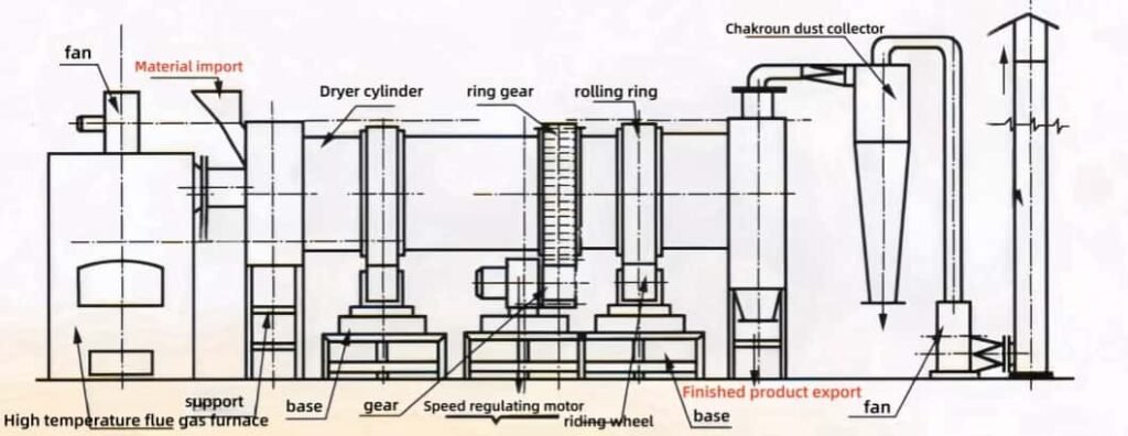 Rotary dryer machine structure diagram, rotary drum dryer components